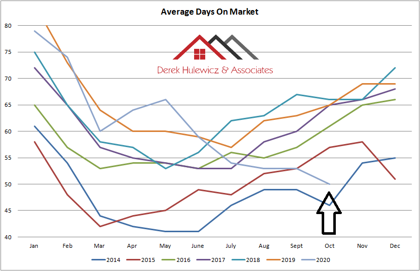 graph for average days on the market for properties sold in Edmonton from January of 2014 to October of 2020